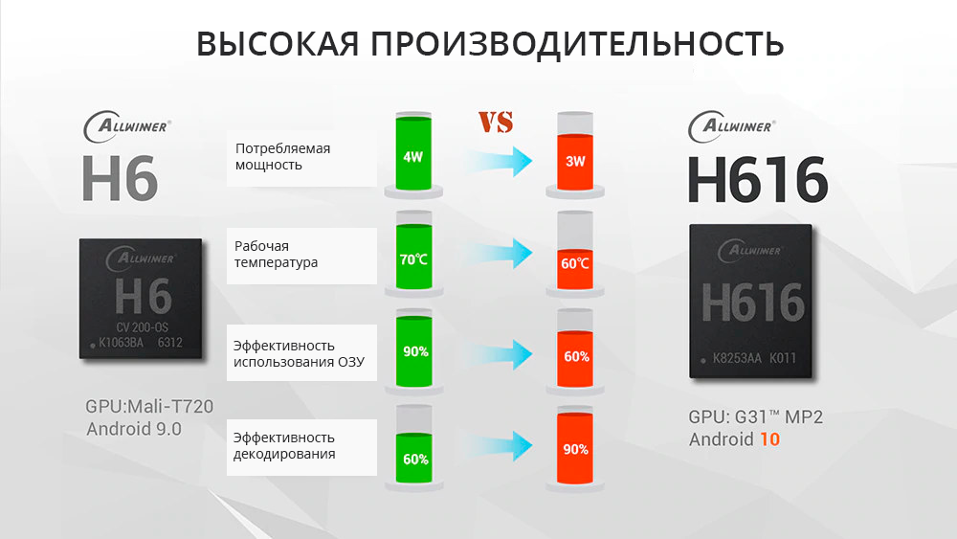 Огляд нового процесора Allwinner H616