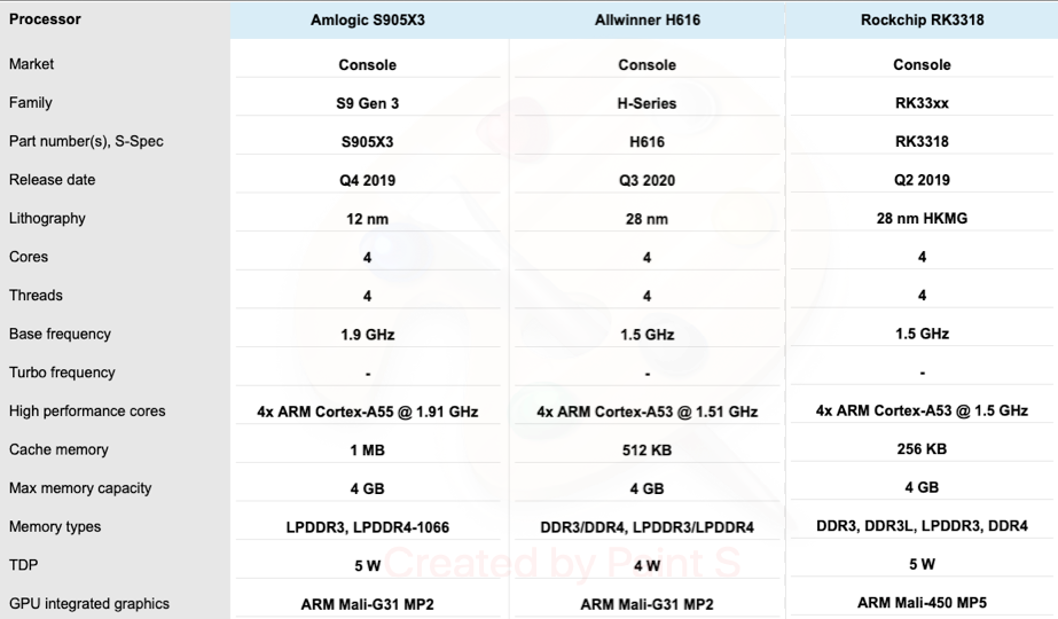 Amlogic характеристики. Allwinner h616. Allwinner h313/h616. Amlogic s905w2 характеристики процессора. Allwinner h313 характеристики процессора.